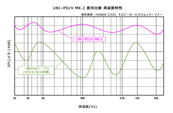 UNI-iPD/V MK-2 使用比較　周波数特性